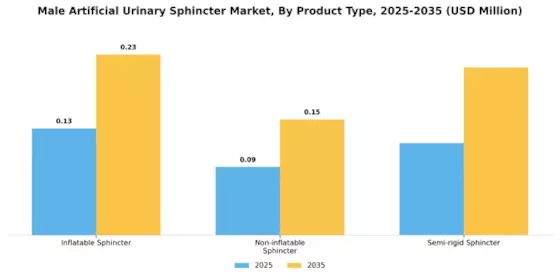 Male Artificial Urinary Sphincter Market Segment Image 2