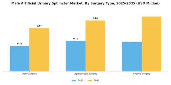 Male Artificial Urinary Sphincter Market Segment Image 3