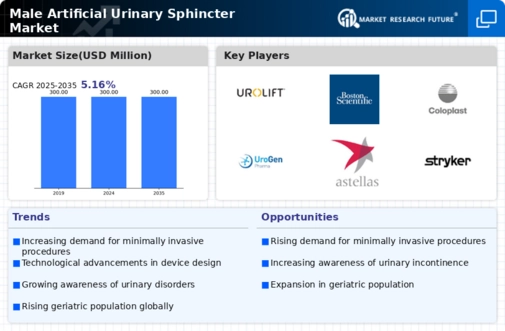 Male Artificial Urinary Sphincter Market Infographic
