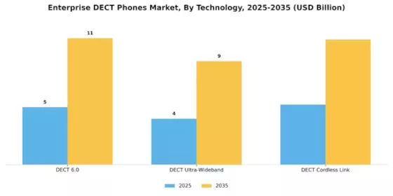 Enterprise Dect Phones Market Segment Image 3