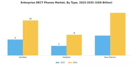 Enterprise Dect Phones Market Segment Image 4