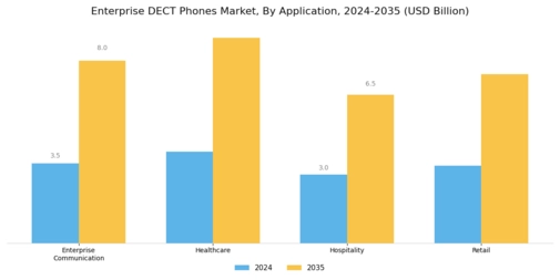 Enterprise Dect Phones Market Segment Image 3