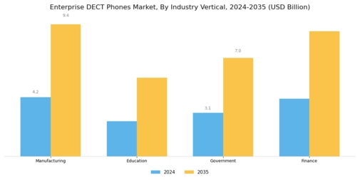 Enterprise Dect Phones Market Segment Image 4