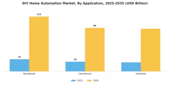 Diy Home Automation Market
 Segment Image 0