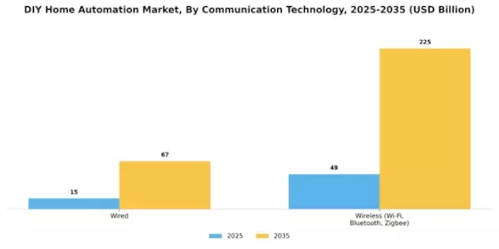 Diy Home Automation Market
 Segment Image 1