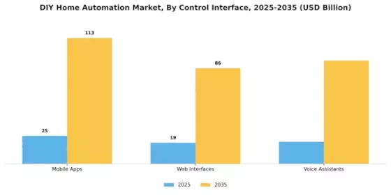 Diy Home Automation Market
 Segment Image 2