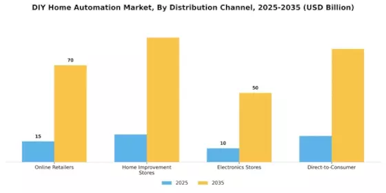 Diy Home Automation Market
 Segment Image 3
