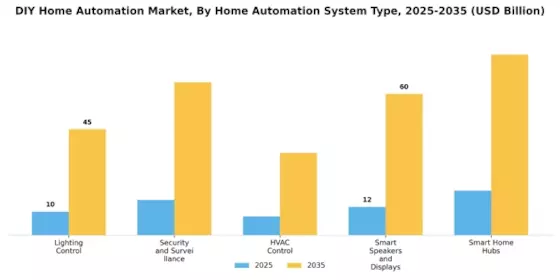 Diy Home Automation Market
 Segment Image 4