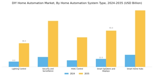 Diy Home Automation Market
 Segment Image 0