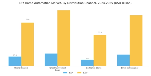 Diy Home Automation Market
 Segment Image 4