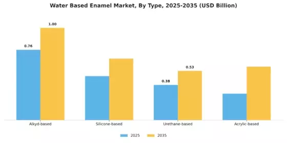 Water Based Enamel Market Segment Image 2