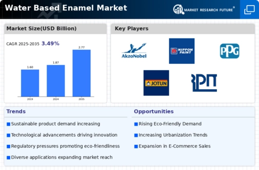 Water Based Enamel Market Infographic