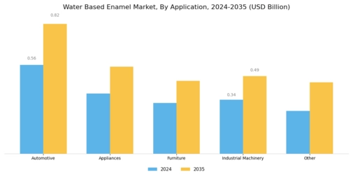 Water Based Enamel Market Segment Image 0