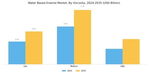 Water Based Enamel Market Segment Image 2