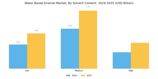 Water Based Enamel Market Segment Image 3