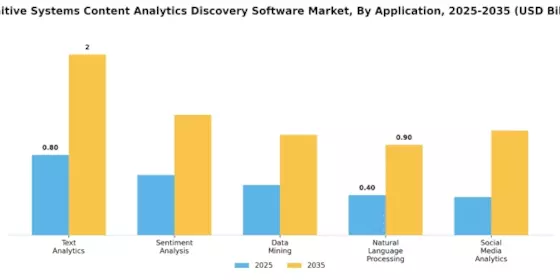 Cognitive Systems Content Analytics Discovery Software Market Segment Image 0