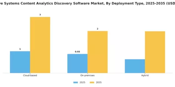 Cognitive Systems Content Analytics Discovery Software Market Segment Image 1