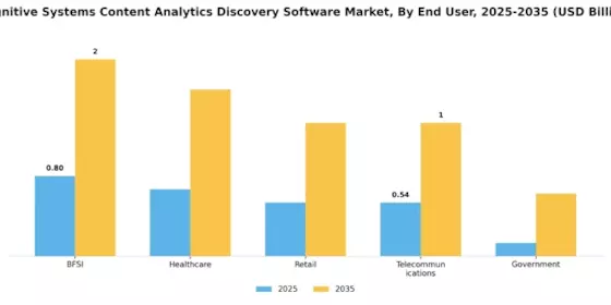 Cognitive Systems Content Analytics Discovery Software Market Segment Image 2