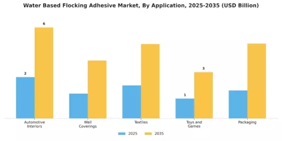 Water Based Flocking Adhesive Market Segment Image 0