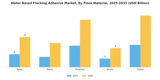Water Based Flocking Adhesive Market Segment Image 2
