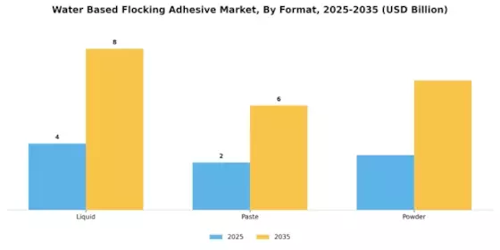 Water Based Flocking Adhesive Market Segment Image 3