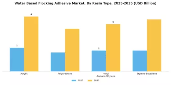 Water Based Flocking Adhesive Market Segment Image 4