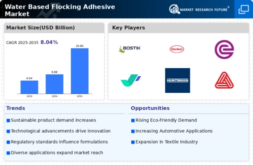 Water Based Flocking Adhesive Market Infographic