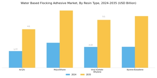 Water Based Flocking Adhesive Market Segment Image 0
