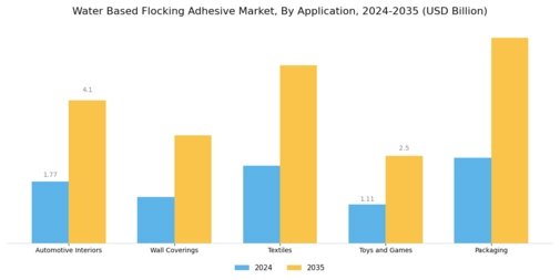 Water Based Flocking Adhesive Market Segment Image 1