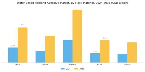 Water Based Flocking Adhesive Market Segment Image 2