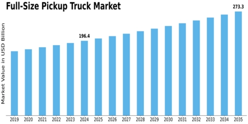 Full-Size Pickup Truck Market Size
