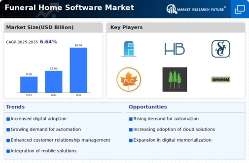 Funeral Home Software Market Infographic