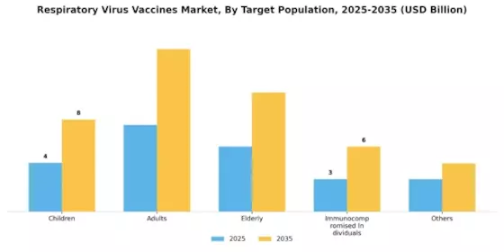Respiratory Virus Vaccines Market Segment Image 2