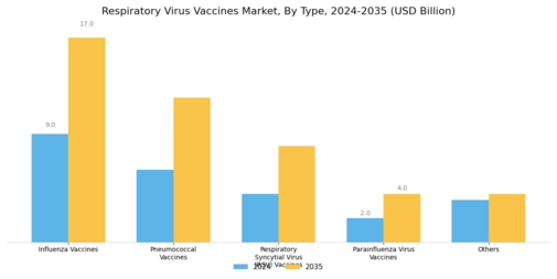 Respiratory Virus Vaccines Market Segment Image 0