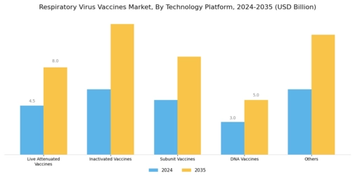 Respiratory Virus Vaccines Market Segment Image 3