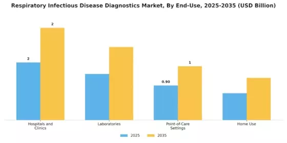 Respiratory Infectious Disease Diagnostics Market Segment Image 0