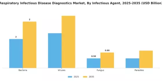 Respiratory Infectious Disease Diagnostics Market Segment Image 1