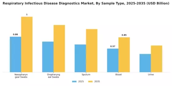 Respiratory Infectious Disease Diagnostics Market Segment Image 2