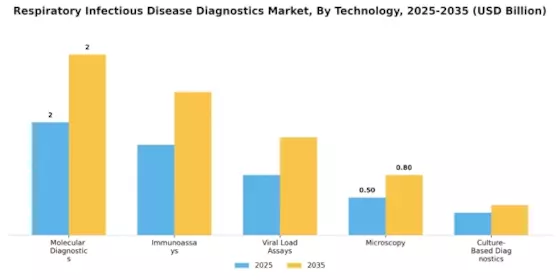 Respiratory Infectious Disease Diagnostics Market Segment Image 3