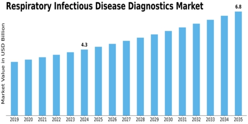 Respiratory Infectious Disease Diagnostics Market Size
