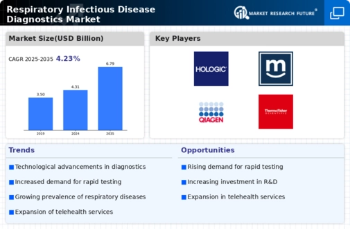 Respiratory Infectious Disease Diagnostics Market Infographic