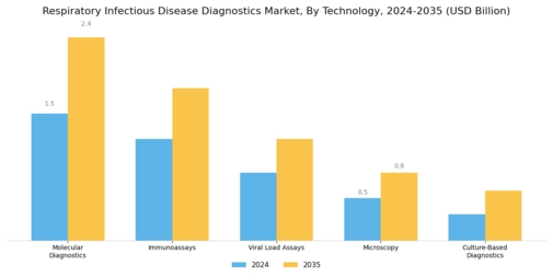 Respiratory Infectious Disease Diagnostics Market Segment Image 0