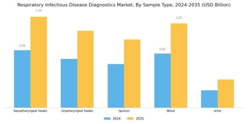 Respiratory Infectious Disease Diagnostics Market Segment Image 1