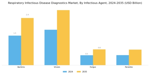 Respiratory Infectious Disease Diagnostics Market Segment Image 2