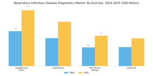 Respiratory Infectious Disease Diagnostics Market Segment Image 3
