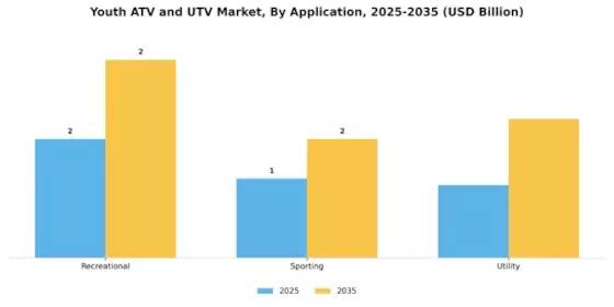 Youth ATV and UTV Market Segment Image 0