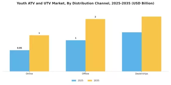 Youth ATV and UTV Market Segment Image 1