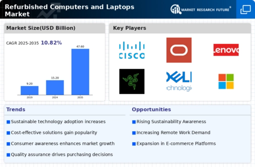 Refurbished Computers Laptops Market Infographic
