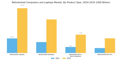 Refurbished Computers Laptops Market Segment Image 0