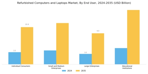 Refurbished Computers Laptops Market Segment Image 3